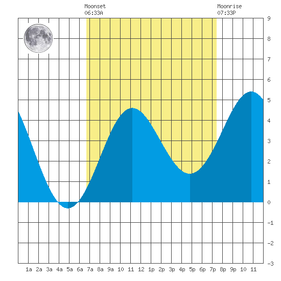 Elkhorn Slough tide chart for Sunday, September 7, 2025