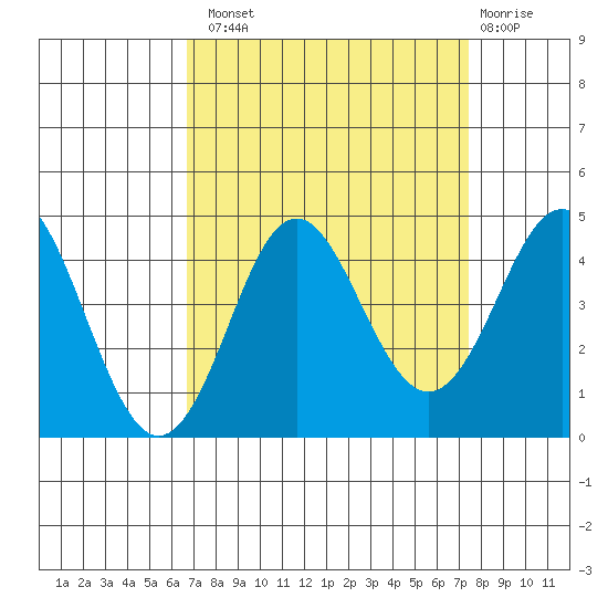 Elkhorn Slough tide chart for Monday, September 8, 2025