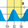 Elkhorn Slough tide chart for Monday, September 8, 2025