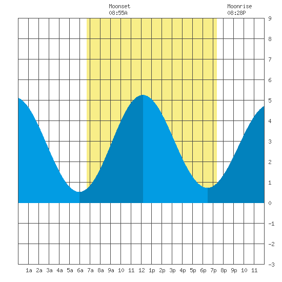 Elkhorn Slough tide chart for Tuesday, September 9, 2025