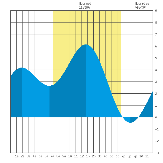 Elkhorn Slough tide chart for Friday, October 10, 2025