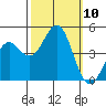 Elkhorn Slough tide chart for Friday, October 10, 2025