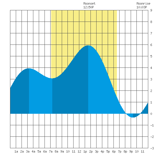 Elkhorn Slough tide chart for Saturday, October 11, 2025