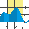 Elkhorn Slough tide chart for Saturday, October 11, 2025