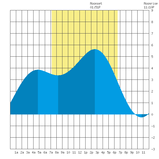 Elkhorn Slough tide chart for Sunday, October 12, 2025