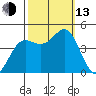 Elkhorn Slough tide chart for Monday, October 13, 2025
