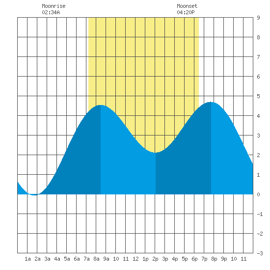 Elkhorn Slough tide chart for Thursday, October 16, 2025