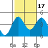Elkhorn Slough tide chart for Friday, October 17, 2025
