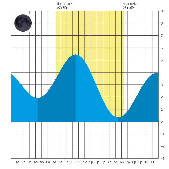 Elkhorn Slough tide chart for Tuesday, October 21, 2025