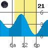 Elkhorn Slough tide chart for Tuesday, October 21, 2025