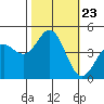 Elkhorn Slough tide chart for Thursday, October 23, 2025