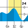 Elkhorn Slough tide chart for Friday, October 24, 2025