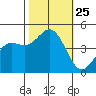 Elkhorn Slough tide chart for Saturday, October 25, 2025