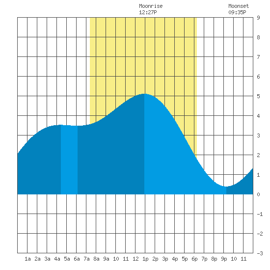 Elkhorn Slough tide chart for Sunday, October 26, 2025