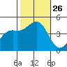 Elkhorn Slough tide chart for Sunday, October 26, 2025