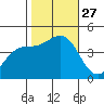 Elkhorn Slough tide chart for Monday, October 27, 2025