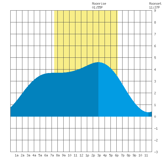Elkhorn Slough tide chart for Tuesday, October 28, 2025