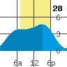 Elkhorn Slough tide chart for Tuesday, October 28, 2025