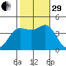Elkhorn Slough tide chart for Wednesday, October 29, 2025