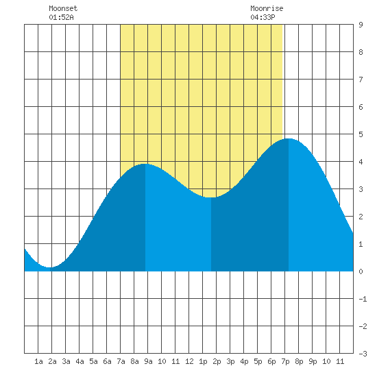 Elkhorn Slough tide chart for Thursday, October 2, 2025