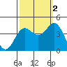 Elkhorn Slough tide chart for Thursday, October 2, 2025
