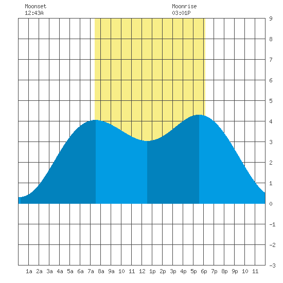 Elkhorn Slough tide chart for Thursday, October 30, 2025