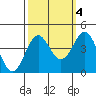 Elkhorn Slough tide chart for Saturday, October 4, 2025