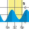 Elkhorn Slough tide chart for Sunday, October 5, 2025