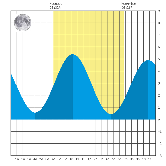 Elkhorn Slough tide chart for Monday, October 6, 2025