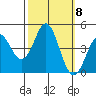 Elkhorn Slough tide chart for Wednesday, October 8, 2025