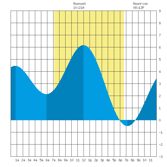Elkhorn Slough tide chart for Thursday, October 9, 2025