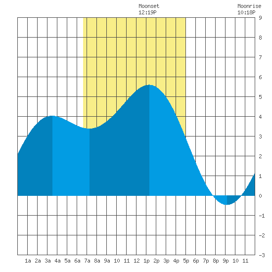 Elkhorn Slough tide chart for Monday, November 10, 2025