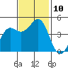 Elkhorn Slough tide chart for Monday, November 10, 2025