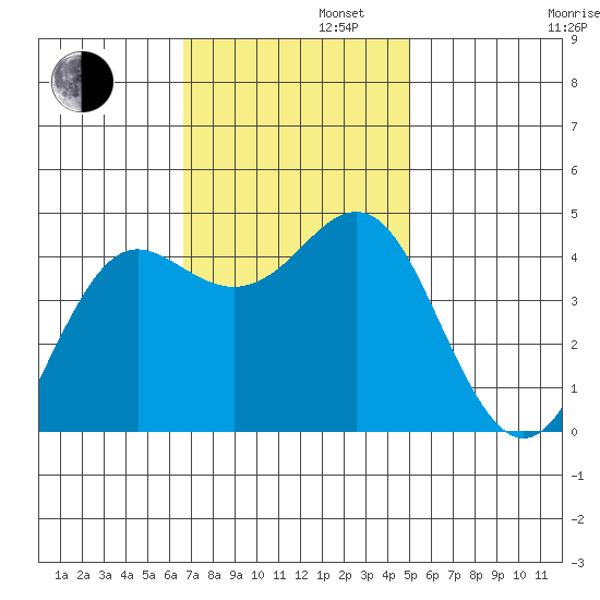 Elkhorn Slough tide chart for Tuesday, November 11, 2025