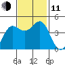 Elkhorn Slough tide chart for Tuesday, November 11, 2025