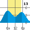 Elkhorn Slough tide chart for Thursday, November 13, 2025