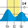 Elkhorn Slough tide chart for Friday, November 14, 2025