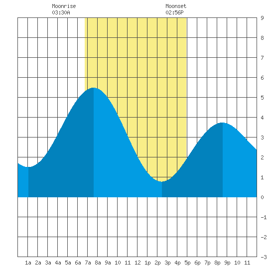 Elkhorn Slough tide chart for Sunday, November 16, 2025