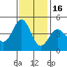 Elkhorn Slough tide chart for Sunday, November 16, 2025