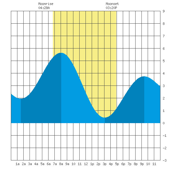 Elkhorn Slough tide chart for Monday, November 17, 2025