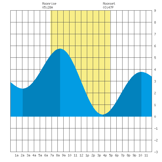 Elkhorn Slough tide chart for Tuesday, November 18, 2025