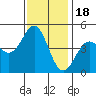 Elkhorn Slough tide chart for Tuesday, November 18, 2025