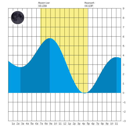 Elkhorn Slough tide chart for Wednesday, November 19, 2025