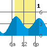 Elkhorn Slough tide chart for Saturday, November 1, 2025