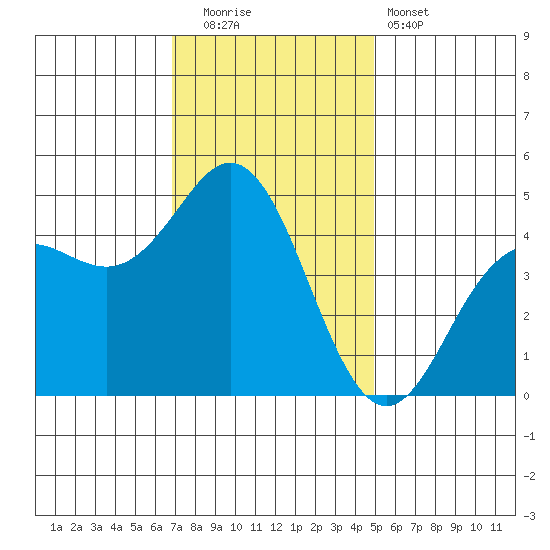 Elkhorn Slough tide chart for Friday, November 21, 2025