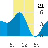 Elkhorn Slough tide chart for Friday, November 21, 2025