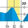 Elkhorn Slough tide chart for Saturday, November 22, 2025