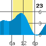 Elkhorn Slough tide chart for Sunday, November 23, 2025