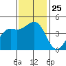 Elkhorn Slough tide chart for Tuesday, November 25, 2025