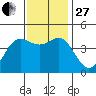 Elkhorn Slough tide chart for Thursday, November 27, 2025